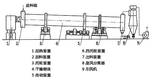 白云石烘干機結構