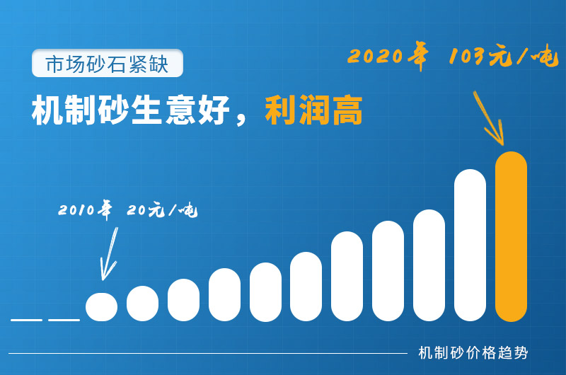 砂石料生產線生意好，砂廠利潤高