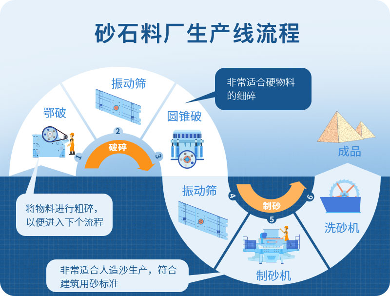 完整的砂石生產線