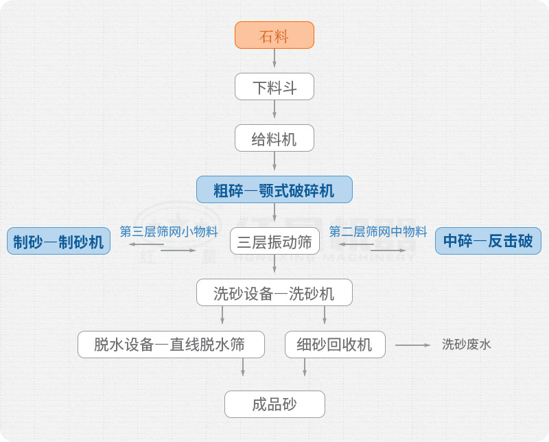 多破少磨,增加破碎環節 多破少磨,增加破碎環節