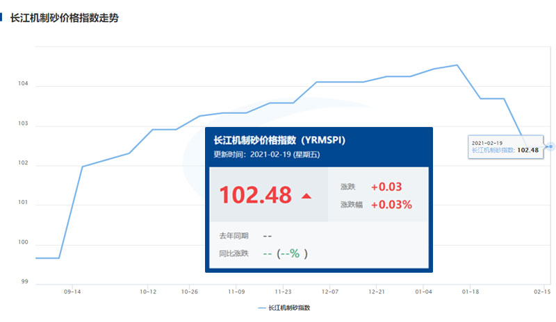 長(zhǎng)江機(jī)制砂價(jià)格走勢(shì)圖 長(zhǎng)江機(jī)制砂價(jià)格走勢(shì)圖