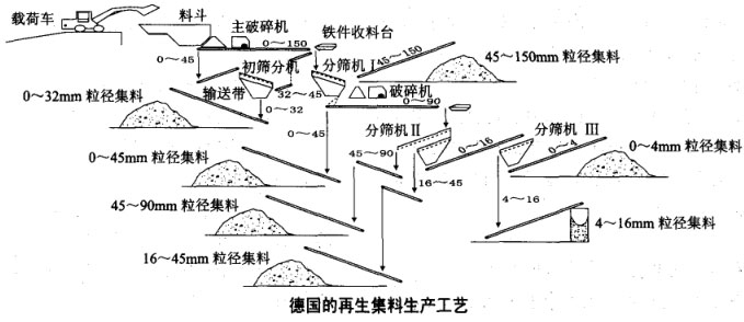 德國的再生集料生產工藝