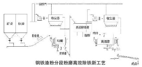 鋼渣分段粉磨除鐵工藝 鋼渣分段粉磨除鐵工藝