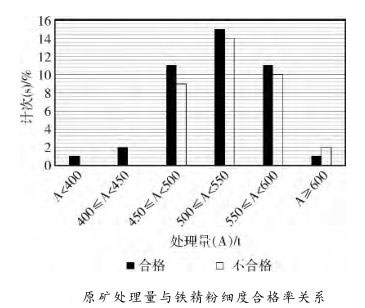 原礦處理量與鐵精粉細度合格率關系