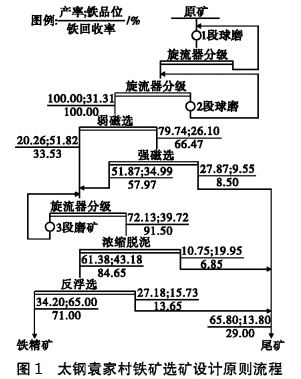 太鋼袁家村鐵礦選礦設計原則流程
