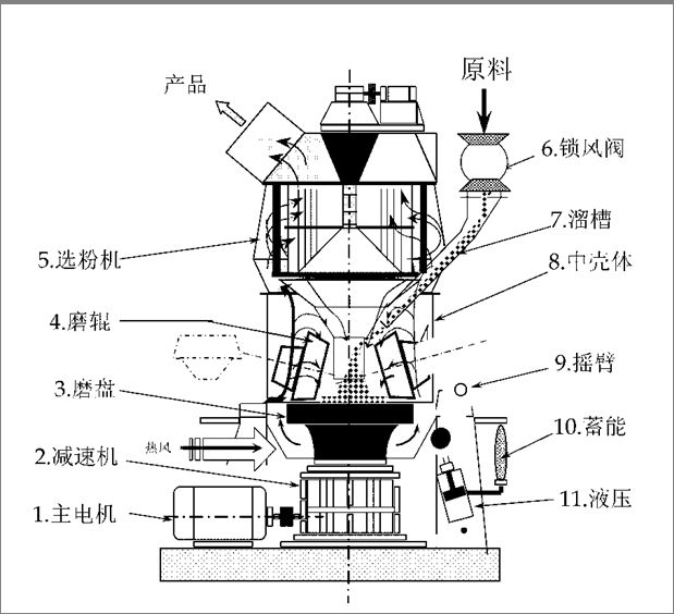 100目滑石粉磨粉機結構 100目滑石粉磨粉機結構