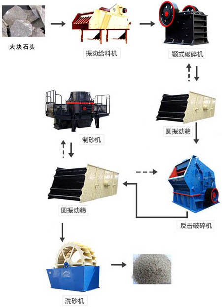 機(jī)制砂生產(chǎn)線生產(chǎn)流程 機(jī)制砂生產(chǎn)線生產(chǎn)流程