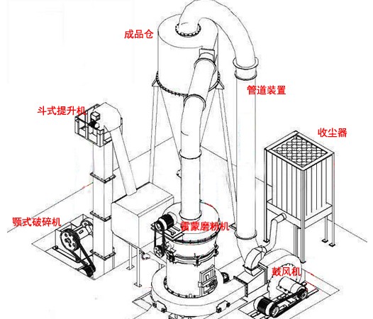 雷蒙磨粉機(jī)磨粉生產(chǎn)線配置圖 雷蒙磨粉機(jī)磨粉生產(chǎn)線配置圖