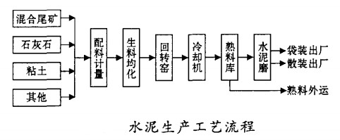 水泥生產工藝流程 水泥生產工藝流程